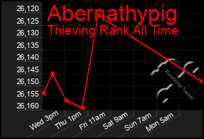 Total Graph of Abernathypig