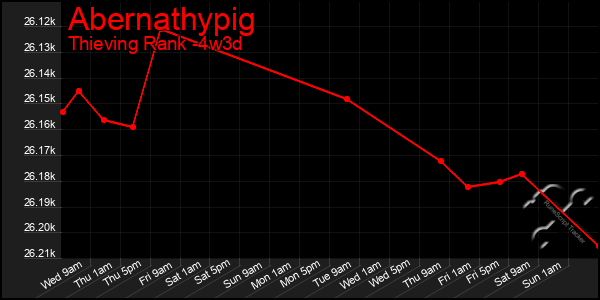 Last 31 Days Graph of Abernathypig