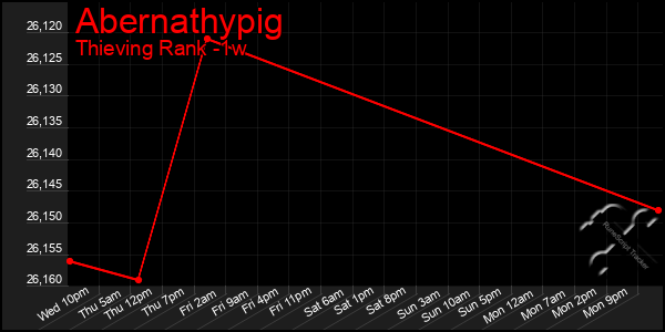 Last 7 Days Graph of Abernathypig