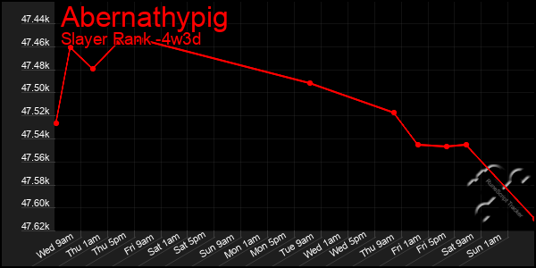 Last 31 Days Graph of Abernathypig