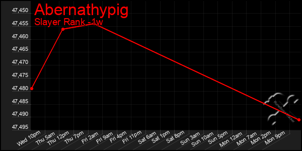 Last 7 Days Graph of Abernathypig