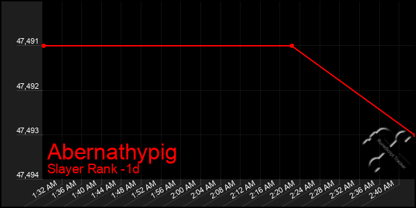 Last 24 Hours Graph of Abernathypig