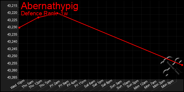 Last 7 Days Graph of Abernathypig