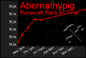 Total Graph of Abernathypig