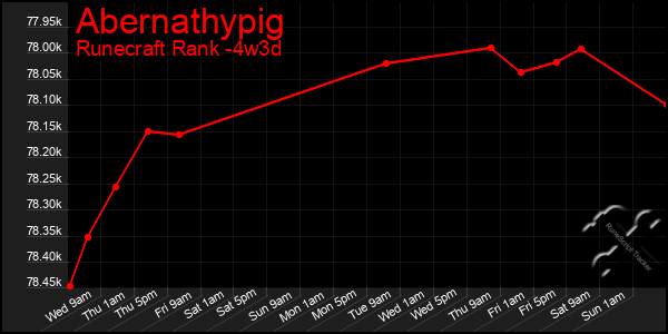 Last 31 Days Graph of Abernathypig