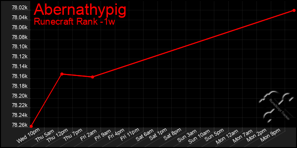 Last 7 Days Graph of Abernathypig