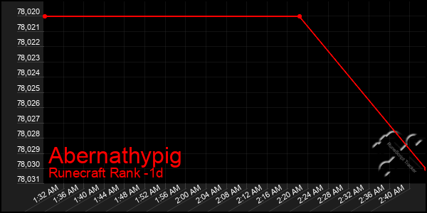 Last 24 Hours Graph of Abernathypig