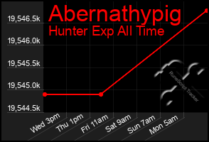 Total Graph of Abernathypig