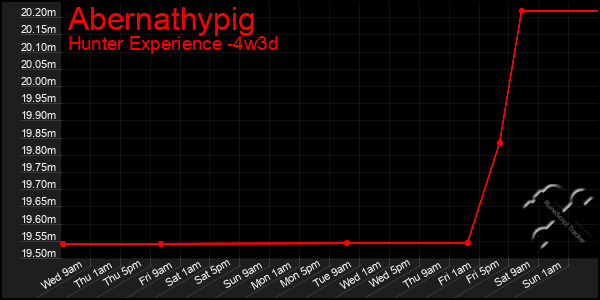 Last 31 Days Graph of Abernathypig