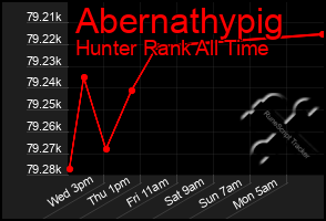 Total Graph of Abernathypig