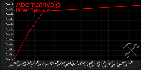 Last 7 Days Graph of Abernathypig