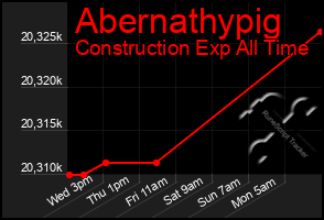 Total Graph of Abernathypig