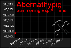 Total Graph of Abernathypig