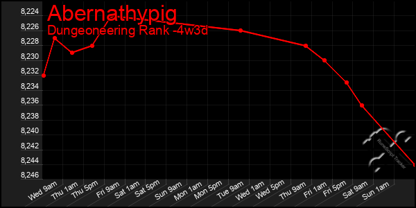 Last 31 Days Graph of Abernathypig