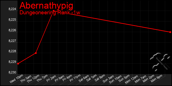 Last 7 Days Graph of Abernathypig