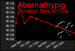 Total Graph of Abernathypig
