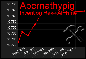 Total Graph of Abernathypig