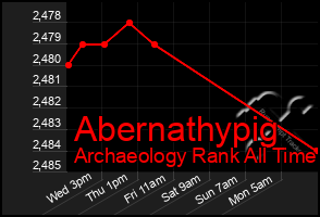 Total Graph of Abernathypig