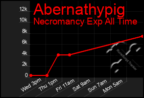 Total Graph of Abernathypig