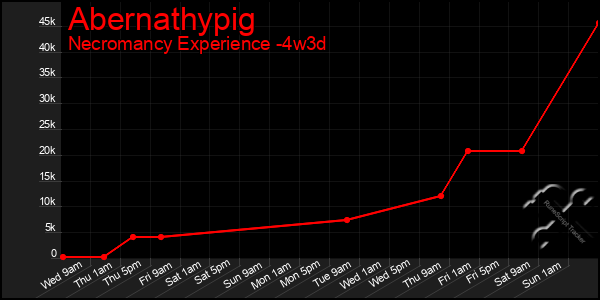 Last 31 Days Graph of Abernathypig