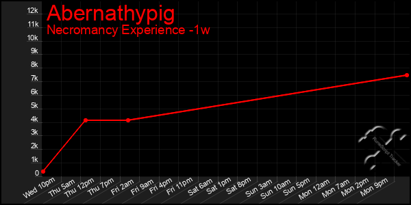 Last 7 Days Graph of Abernathypig