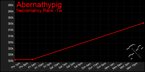 Last 7 Days Graph of Abernathypig