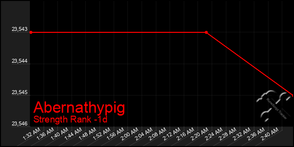 Last 24 Hours Graph of Abernathypig