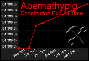 Total Graph of Abernathypig
