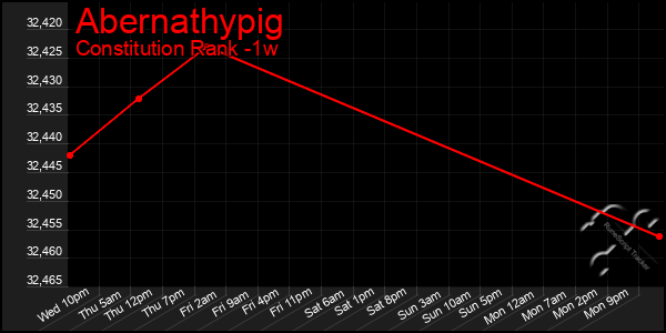 Last 7 Days Graph of Abernathypig