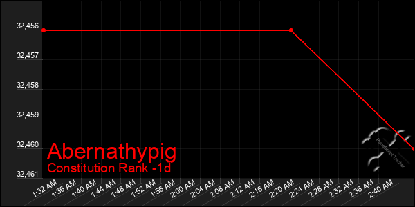 Last 24 Hours Graph of Abernathypig