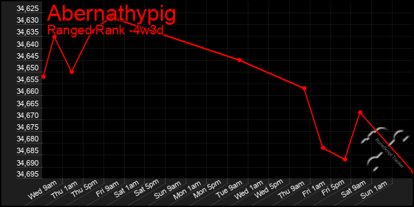 Last 31 Days Graph of Abernathypig