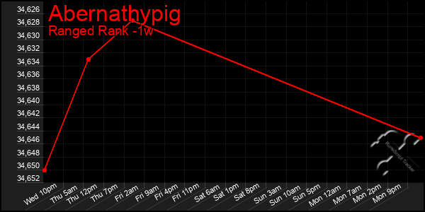 Last 7 Days Graph of Abernathypig