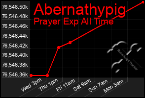 Total Graph of Abernathypig
