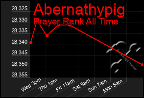 Total Graph of Abernathypig