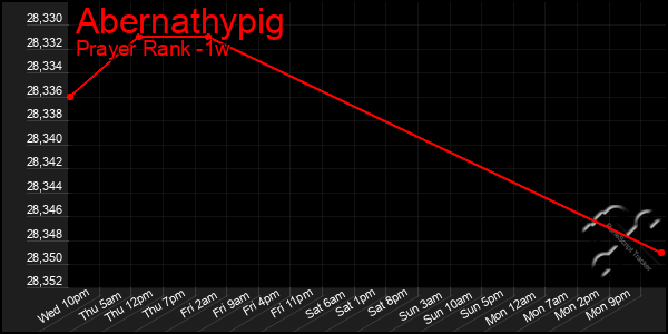 Last 7 Days Graph of Abernathypig
