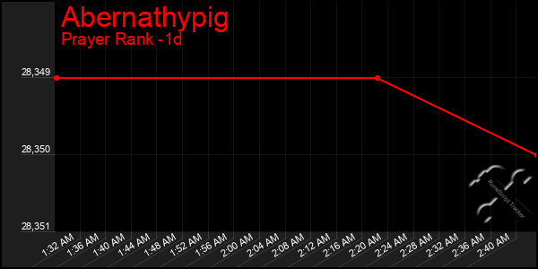 Last 24 Hours Graph of Abernathypig