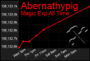 Total Graph of Abernathypig