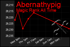 Total Graph of Abernathypig