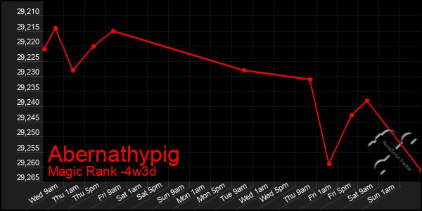 Last 31 Days Graph of Abernathypig