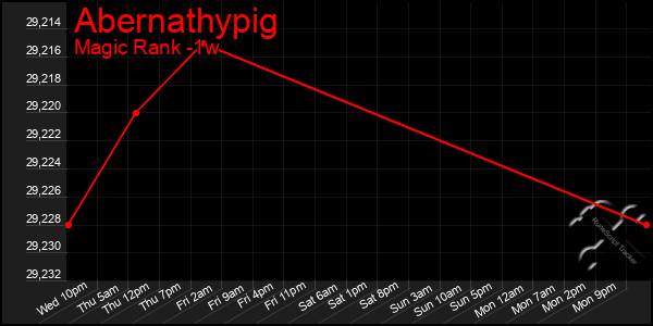 Last 7 Days Graph of Abernathypig