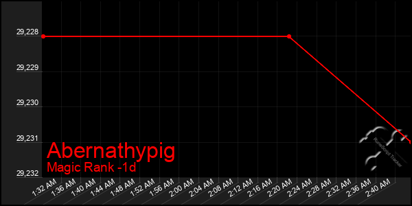 Last 24 Hours Graph of Abernathypig