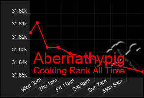 Total Graph of Abernathypig