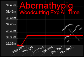 Total Graph of Abernathypig