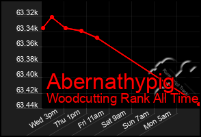 Total Graph of Abernathypig