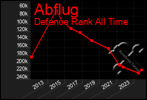 Total Graph of Abflug