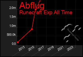 Total Graph of Abflug