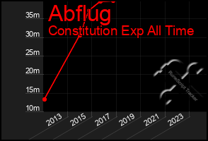 Total Graph of Abflug