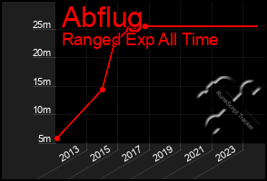 Total Graph of Abflug