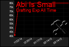 Total Graph of Abi Is Small