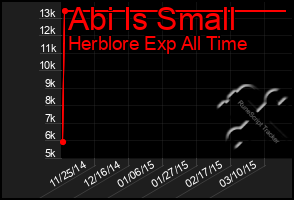 Total Graph of Abi Is Small